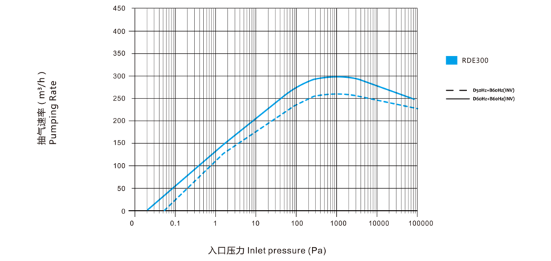 RDE300干式螺杆真空泵 曲线图